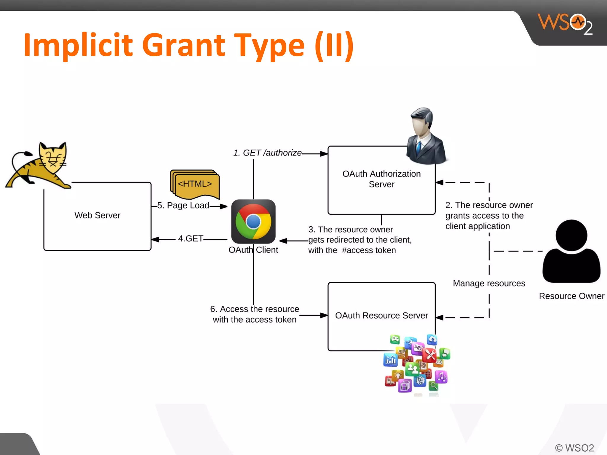 API Security Best Practices & Guidelines | PPT