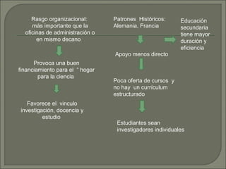Rasgo organizacional:
más importante que la
oficinas de administración o
en mismo decano
Provoca una buen
financiamiento para el “ hogar
para la ciencia
Favorece el vinculo
investigación, docencia y
estudio
Patrones Históricos:
Alemania, Francia
Apoyo menos directo
Educación
secundaria
tiene mayor
duración y
eficiencia
Poca oferta de cursos y
no hay un currículum
estructurado
Estudiantes sean
investigadores individuales
 