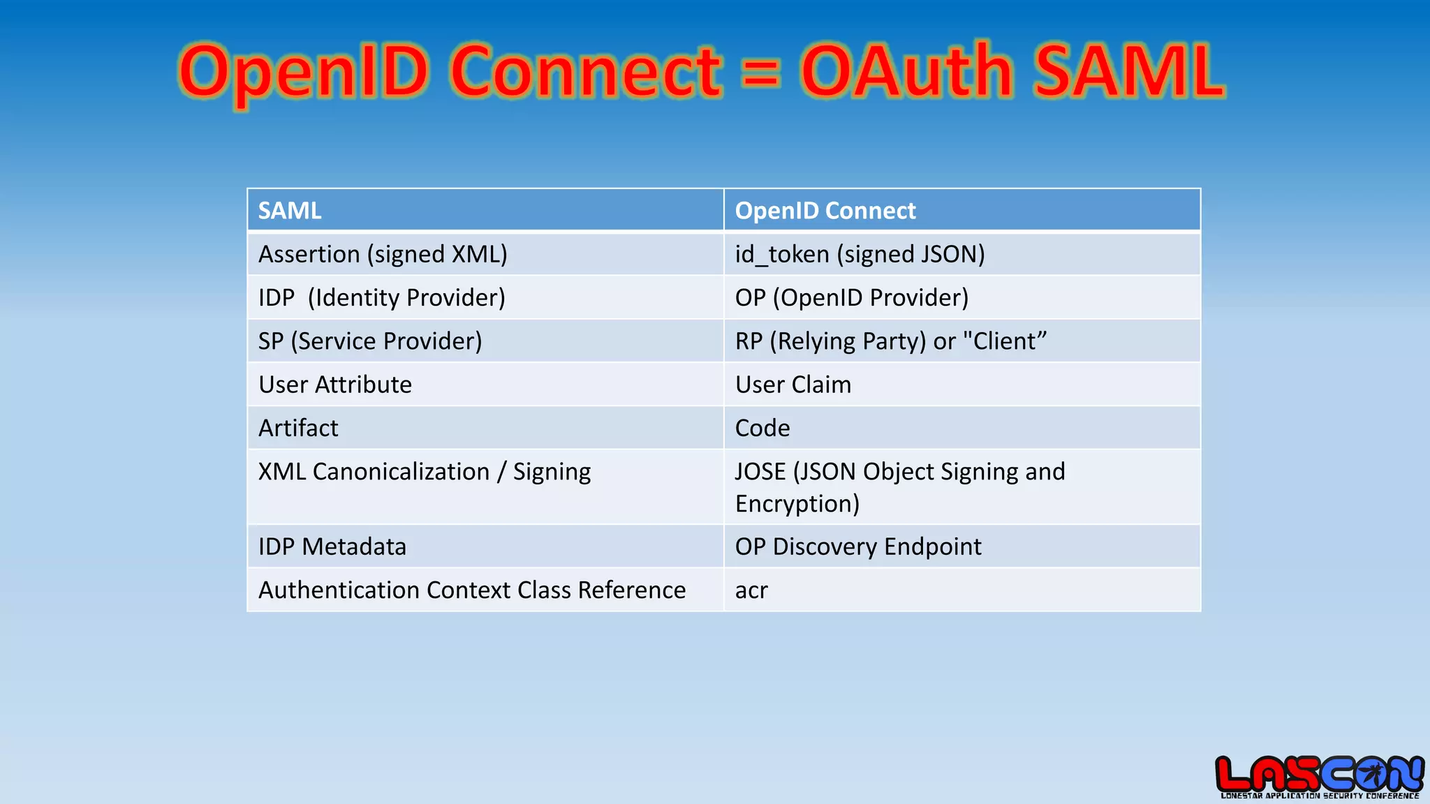 SAML OpenID Connect
Assertion (signed XML) id_token (signed JSON)
IDP (Identity Provider) OP (OpenID Provider)
SP (Service Provider) RP (Relying Party) or "Client”
User Attribute User Claim
Artifact Code
XML Canonicalization / Signing JOSE (JSON Object Signing and
Encryption)
IDP Metadata OP Discovery Endpoint
Authentication Context Class Reference acr