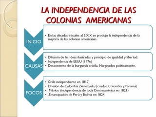 LA INDEPENDENCIA DE LASLA INDEPENDENCIA DE LAS
COLONIAS AMERICANASCOLONIAS AMERICANAS
 