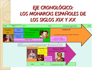 EJE CRONOLÓGICO:EJE CRONOLÓGICO:
LOS MONARCAS ESPAÑOLES DELOS MONARCAS ESPAÑOLES DE
LOS SIGLOS XIX Y XXLOS SIGLOS XIX Y XX
 