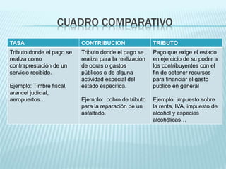 CUADRO COMPARATIVO
TASA CONTRIBUCION TRIBUTO
Tributo donde el pago se
realiza como
contraprestación de un
servicio recibido.
Ejemplo: Timbre fiscal,
arancel judicial,
aeropuertos…
Tributo donde el pago se
realiza para la realización
de obras o gastos
públicos o de alguna
actividad especial del
estado especifica.
Ejemplo: cobro de tributo
para la reparación de un
asfaltado.
Pago que exige el estado
en ejercicio de su poder a
los contribuyentes con el
fin de obtener recursos
para financiar el gasto
publico en general
Ejemplo: impuesto sobre
la renta, IVA, impuesto de
alcohol y especies
alcohólicas…
 