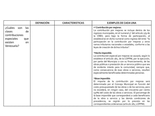 DEFINICIÓN CARACTERISTICAS EJEMPLOS DE CADA UNA
¿Cuáles son las
clases de
contribuciones
especiales que
existen en
Venezuela?
•*Contribución por mejoras.
La contribución por mejoras se incluye dentro de los
ingresos municipales, en el numeral 3° del artículo 179 de
la CRBV; pero bajo la forma de participación, al
establecerse en dicho numeral como ingreso del ente: “la
participación en la contribución por mejoras y otros
ramos tributarios nacionales o estadales, conforme a las
leyes de creación de dichos tributos”.
*Hecho imponible.
La contribución especial por mejoras se causará, según lo
establece el artículo 182, de la LOPPM, por la ejecución,
por parte del Municipio o con su financiamiento, de las
obras públicas o prestación de un servicio público que sea
de evidente interés para la comunidad, siempre que,
como consecuencia de esas obras o servicios, resulten
especialmente beneficiadas determinadas personas.
*Base imponible.
El importe de la contribución por mejoras será
determinado por el Concejo Municipal en función del
costo presupuestado de las obras o de los servicios; pero
no excederá, en ningún caso, del cincuenta por ciento
(50%) del costo de las obras o servicios. El porcentaje de
la base imponible que corresponderá a cada beneficiario
de la obra o servicio y las demás condiciones de
procedencia, se regirán por lo previsto en las
correspondientes ordenanzas (artículo 182, LOPPM).
 