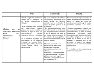 TASA CONTRIBUCIÓN TRIBUTO
¿Cuáles son las
diferencias existentes
entre tasa,
contribución y
tributo?
*Tributo exigido por el estado con
motivo de la prestación de
un servicio individualizado al
obligado.
*Es el tributo que cobra el estado
por determinados servicios
públicos de carácter divisible, al
realizarse el pago se recibe una
contraprestación concreta,
totalmente definitiva e inmediata.
*Si se identifican la partida y la
contrapartida de la vinculación
tributaria. Por ejemplo: Timbre
Fiscal, Registro Público, Arancel de
Aduana, Arancel Judicial, Tasa
Aeroportuaria.
*Es aquel tributo en virtud del cual
un individuo o determinado grupo
social percibe un beneficio,
derivados de la realización de
obras, de gastos públicos o de
actividades
*Son aquellos tributos cuyo hecho
imponible consiste en la obtención
por el sujeto pasivo de un beneficio
o de un aumento de valor de
sus bienes, como consecuencia de
la realización de obras públicas o
del establecimiento o ampliación de
servicios públicos.
*Tienen su basamento en la
Constitución de la República
Bolivariana de Venezuela,
sustentado en los siguientes
artículos:
Artículo 133: " Toda persona tiene
el deber de coadyuvar a los gastos
públicos mediante el pago de
impuestos, tasas y contribuciones
que establezca la ley" …
*Son las prestaciones pecuniarias que el
Estado, o un ente público autorizado al
efecto por aquél, en virtud de
su soberanía territorial; exige de sujetos
económicos sometidos a la misma.
•El tributo es todo pago o erogación que
deben cumplir los sujetos pasivos de la
relación tributaria, en virtud de una ley
formalmente sancionada como
consecuencia de la realización del hecho
imponible, obligatorio y unilateral,
creado por el estado en uso de su
potestad y soberanía, con el fin
primordial de obtener los ingresos
necesarios para el sostenimiento de los
gastos públicos.
* Se clasifican en impuestos, tasas y
contribuciones especiales.
 