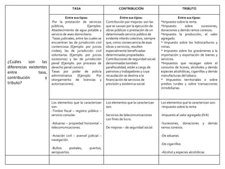 ¿Cuáles son las
diferencias existentes
entre tasa,
contribución y
tributo?
TASA CONTRIBUCIÓN TRIBUTO
Entre sus tipos:
Por la prestación de servicios
públicos, Ejemplos:
Abastecimiento de agua potable y
servicio de aseo domiciliario.
Tasas judiciales, entre las cuales se
encuentran las de jurisdicción civil
contenciosa (Ejemplo: por juicios
civiles); las de jurisdicción civil
voluntarias (Ejemplo: por juicios
sucesorios) y las de jurisdicción
penal (Ejemplo: por procesos de
derecho penal común).
Tasas por poder de policía
administrativa (Ejemplo: Por
otorgamiento de licencias y
autorizaciones).
Entre sus tipos:
Contribución por mejoras: son las
que se causan por la ejecución de
obras públicas o prestación de un
determinado servicio público de
evidente interés colectivo, siempre
que, como consecuencia de esas
obras o servicios, resulten
especialmente beneficiadas
determinadas propiedades.
Contribuciones de seguridad social:
denominadas también
parafiscalidad, están a cargo de
patronos y trabajadores y cuya
recaudación se destina a la
financiación de servicios de
previsión y asistencia social.
Entre sus tipos:
*Impuesto sobre la renta.
*Impuesto sobre sucesiones,
donaciones y demás ramos conexos.
*Impuesto la producción, el valor
agregado.
* Impuesto sobre los hidrocarburos y
minas.
* Impuesto sobre los gravámenes a la
importación y exportación de bienes y
servicios.
*Impuestos que recaigan sobre el
consumo de licores, alcoholes y demás
especies alcohólicas, cigarrillos y demás
manufacturas del tabaco.
* Impuestos territoriales o sobre
predios rurales y sobre transacciones
inmobiliarias.
Los elementos que la caracterizan
son:
-Timbre fiscal – registro público –
servicio consular.
-Aduanas – propiedad horizontal –
telecomunicaciones.
-Aviación civil – arancel judicial –
navegación.
-Bultos postales, puertos,
aeropuertos.
Los elementos que la caracterizan
son:
Servicios de telecomunicaciones
con fines de lucro.
De mejoras – de seguridad social.
Los elementos que la caracterizan son:
–Impuesto sobre la renta
-Impuesto al valor agregado (IVA)
-Sucesiones, donaciones y demás
ramos conexos.
-De aduanas
-De cigarrillos
-Alcohol y especies alcohólicas
 