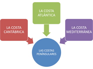 Las costas de España | PPT