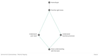 Maturity Mapping - Intro to Wardley Mapping, Social Practice Theory and ...