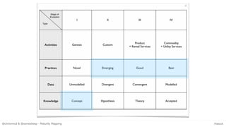 Maturity Mapping - Intro to Wardley Mapping, Social Practice Theory and ...