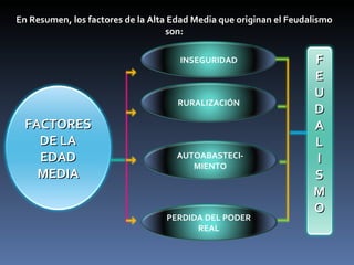 En Resumen, los factores de la Alta Edad Media que originan el Feudalismo
                                   son:

                                     INSEGURIDAD                    F
                                                                    E
                                                                    U
                                     RURALIZACIÓN
                                                                    D
  FACTORES                                                          A
    DE LA                                                           L
    EDAD                             AUTOABASTECI-
                                                                    I
                                        MIENTO
    MEDIA                                                           S
                                                                    M
                                                                    O
                                  PERDIDA DEL PODER
                                        REAL
 