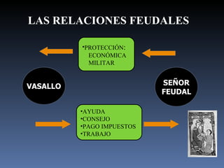 LAS RELACIONES FEUDALES

          •PROTECCIÓN:
            ECONÓMICA
            MILITAR


VASALLO                     SEÑOR
                            FEUDAL

          •AYUDA
          •CONSEJO
          •PAGO IMPUESTOS
          •TRABAJO
 