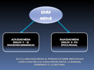 EDAD
                  MEDIA




SE LE LLAMA EDAD MEDIA AL PERIODO DE 1000 AÑOS EN QUE
  CONFLUYEN TRES CULTURAS IMPORTANTES: LA ROMANA,
              GERMÁNICA Y LA CRISTIANA.
 