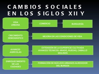 C A M B IO S S O C IA L E S
 E N L O S S IG L O S X II Y
 X III
     VIDA
                   COMERCIO                  BURGUESÍA
    URBANA



 CRECIMIENTO         MEJORA EN LAS CONDICIONES DE VIDA
 DEMOGRÁFICO



                    EXTENSIÓN DE LA SUPERFICIE CULTIVADA
   AVANCES        AVANCES TÉCNICOS: ARADO, RUEDAS, CABALLO
  AGRÍCOLAS                       MOLINOS


ENRIQUECIMIENTO
     DE LAS       FORMACIÓN DE NÚCLEOS URBANOS ALREDEDOR
   CIUDADES                     DEL BURGOS
 