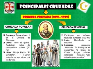 Principales CRUZADAS

                   PRIMERA CRUZADA (1095- 1099)


  CRUZADA POPULAR                         CRUZADA SEÑORIAL


 Convoca: Papa urbano II                  Participan    los    señores
  en     el   Concilio   de                 feudales europeos (600 mil)
  Clermont:                                Líder:     Godofredo      de
 Lema: “Dios lo quiere”                    Bouillón.
  Participan    miles    de                Lograron           recuperar
  campesinos pobres (50                     Jerusalén. En Antioquia, se
  mil)                                      encuentra “la lanza de
 Líder. Monje Pedro “El                    Cristo”. Surgen ordenes
  Ermitaño”.         Fueron                 religiosas – militares: “Los
  aniquilados en Nicea por                  caballeros templarios”
  los turcos.
 