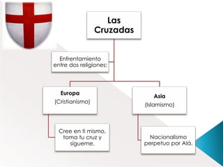 Las
Cruzadas
Enfrentamiento
entre dos religiones:
Europa
(Cristianismo)
Cree en ti mismo,
toma tu cruz y
sígueme.
Asia
(Islamismo)
Nacionalismo
perpetuo por Alá.