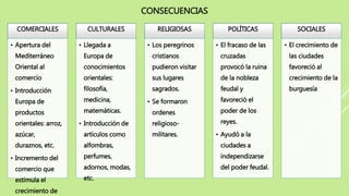 CONSECUENCIAS
COMERCIALES
• Apertura del
Mediterráneo
Oriental al
comercio
• Introducción
Europa de
productos
orientales: arroz,
azúcar,
duraznos, etc.
• Incremento del
comercio que
estimula el
crecimiento de
CULTURALES
• Llegada a
Europa de
conocimientos
orientales:
filosofía,
medicina,
matemáticas.
• Introducción de
artículos como
alfombras,
perfumes,
adornos, modas,
etc.
RELIGIOSAS
• Los peregrinos
cristianos
pudieron visitar
sus lugares
sagrados.
• Se formaron
ordenes
religioso-
militares.
POLÍTICAS
• El fracaso de las
cruzadas
provocó la ruina
de la nobleza
feudal y
favoreció el
poder de los
reyes.
• Ayudó a la
ciudades a
independizarse
del poder feudal.
SOCIALES
• El crecimiento de
las ciudades
favoreció al
crecimiento de la
burguesía
 