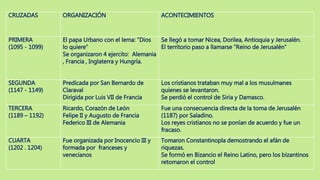 CRUZADAS ORGANIZACIÓN ACONTECIMIENTOS
PRIMERA
(1095 - 1099)
El papa Urbano con el lema: ”Dios
lo quiere”
Se organizaron 4 ejercito: Alemania
, Francia , Inglaterra y Hungría.
Se llegó a tomar Nicea, Dorilea, Antioquia y Jerusalén.
El territorio paso a llamarse “Reino de Jerusalén”
SEGUNDA
(1147 - 1149)
Predicada por San Bernardo de
Claraval
Dirigida por Luis VII de Francia
Los cristianos trataban muy mal a los musulmanes
quienes se levantaron.
Se perdió el control de Siria y Damasco.
TERCERA
(1189 – 1192)
Ricardo, Corazón de León
Felipe II y Augusto de Francia
Federico III de Alemania
Fue una consecuencia directa de la toma de Jerusalén
(1187) por Saladino.
Los reyes cristianos no se ponían de acuerdo y fue un
fracaso.
CUARTA
(1202 . 1204)
Fue organizada por Inocencio III y
formada por franceses y
venecianos
Tomaron Constantinopla demostrando el afán de
riquezas.
Se formó en Bizancio el Reino Latino, pero los bizantinos
retomaron el control
 