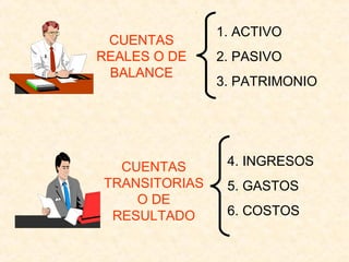 1. ACTIVO
2. PASIVO
3. PATRIMONIO
CUENTAS
REALES O DE
BALANCE
4. INGRESOS
5. GASTOS
6. COSTOS
CUENTAS
TRANSITORIAS
O DE
RESULTADO
CUENTAS
REALES O DE
BALANCE
 