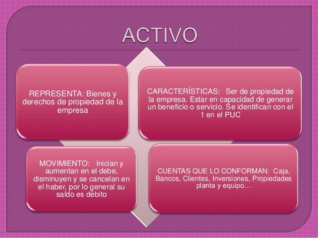 Las cuentas de activo.pasivo.pat.ing. gastos. costo