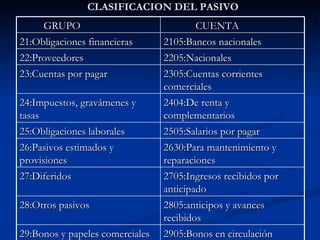 CLASIFICACION DEL PASIVO GRUPO CUENTA 21:Obligaciones financieras  2105:Bancos nacionales 22:Proveedores 2205:Nacionales 23:Cuentas por pagar 2305:Cuentas corrientes comerciales 24:Impuestos, gravámenes y tasas 2404:De renta y complementarios 25:Obligaciones laborales 2505:Salarios por pagar 26:Pasivos estimados y provisiones 2630:Para mantenimiento y reparaciones 27:Diferidos 2705:Ingresos recibidos por anticipado 28:Otros pasivos 2805:anticipos y avances recibidos 29:Bonos y papeles comerciales 2905:Bonos en circulación 