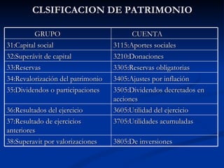CLSIFICACION DE PATRIMONIO GRUPO CUENTA 31:Capital social 3115:Aportes sociales 32:Superávit de capital 3210:Donaciones 33:Reservas 3305:Reservas obligatorias 34:Revalorización del patrimonio 3405:Ajustes por inflación 35:Dividendos o participaciones 3505:Dividendos decretados en acciones 36:Resultados del ejercicio 3605:Utilidad del ejercicio 37:Resultado de ejercicios anteriores 3705:Utilidades acumuladas 38:Superavit por valorizaciones 3805:De inversiones 