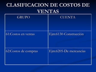 CLASIFICACION DE COSTOS DE VENTAS GRUPO CUENTA  61:Costos en ventas Ejm:6130-Construcción 62:Costos de compras Ejm:6205-De mercancías 