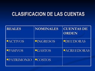 CLASIFICACION DE LAS CUENTAS REALES NOMINALES CUENTAS DE ORDEN ACTIVOS INGRESOS DEUDORAS PASIVOS GASTOS ACREEDORAS PATRIMONIO COSTOS 
