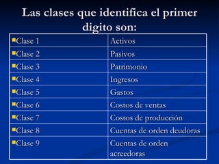 Las clases que identifica el primer digito son: Clase 1 Activos Clase 2 Pasivos Clase 3 Patrimonio Clase 4 Ingresos Clase 5 Gastos Clase 6 Costos de ventas Clase 7 Costos de producción Clase 8 Cuentas de orden deudoras Clase 9 Cuentas de orden acreedoras 