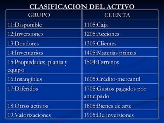 CLASIFICACION DEL ACTIVO GRUPO CUENTA 11:Disponible 1105:Caja  12:Inversiones 1205:Acciones 13:Deudores 1305:Clientes 14:Inventarios 1405:Materias primas 15:Propiedades, planta y equipo 1504:Terrenos 16:Intangibles 1605:Crédito-mercantil 17:Diferidos 1705:Gastos pagados por anticipado 18:Otros activos 1805:Bienes de arte 19:Valorizaciones 1905:De inversiones 