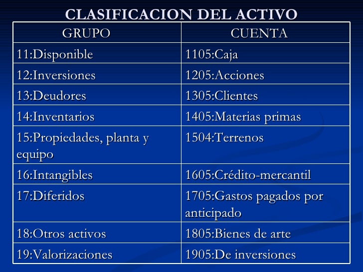En Cuantos Grupos Se Clasifica El Activo Y Cuales Son
