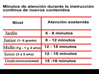 Todas las claves 
se asocian a la 
atención 
La atención nos ayuda a 
memorizar los acontecimientos 
intensificando la experiencia 
que tenemos de ellos 
 