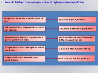 • Secondo Crisippo ci sono cinque schemi di ragionamento anapodittico:
Se è giorno c’è luce. Ma è giorno, quindi c’è
luce
Se A allora B. Ma A, quindi B
Se è giorno c’è luce. Ma non c’è luce, quindi
non è giorno.
Se A allora B. Ma non B, quindi non A
Non può essere sia giorno che notte. Ma è
giorno, quindi non è notte.
Non è possibile che siano insieme A e
B. Ma è A, quindi non è B.
O è giorno o è notte. Ma è giorno, quindi
non è notte .
O è A o è B. Ma non è B, quindi è A.
O è giorno o è notte. Ma non è notte,
quindi è giorno
O è A o è B. Ma è A, quindi non è B.
 