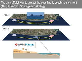 The only official way to protect the coastline is beach nourishment
(100,000m3/yr). No long-term strategy
 