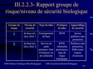 107
III.2.2.3- Rapport groupe de
risque/niveau de sécurité biologique
Groupe de
risque
Niveau de
sécurité
Type de labo Pratiques
de labo
Appareillage
de sécurité
1 de base-niv.
sécu. biol. 1
Enseignement
de base
BTM Aucun,
paillasse sans
protection
2 de base-niv.
sécu. biol. 2
Service de
santé
primaire, labo
d’analyses ou
de recherche
BTM,
vêtements
protecteurs,
logo de
risque
biologique
Paillasse sans
protection,
ESB contre
risques
d’aérosols
BTM: Bonnes Techniques Microbiologiques ESB: Enceinte de Sécurité Biologique
 