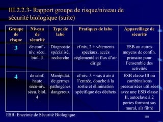 108
III.2.2.3- Rapport groupe de risque/niveau de
sécurité biologique (suite)
Groupe
de
risque
Niveau
de
sécurité
Type de
labo
Pratiques de labo Appareillage de
sécurité
3 de conf.-
niv. sécu.
biol. 3
Diagnostic
spécialisé,
recherche
cf niv. 2 + vêtements
spéciaux, accès
réglementé et flux d’air
dirigé
ESB ou autres
moyens de confin.
primaire pour
l’ensemble des
activités
4 de conf.
haute
sécu-niv.
sécu. biol.
4
Manipulat.
de germes
pathogènes
dangereux
cf niv. 3 + sas à air à
l’entrée, douche à la
sortie et élimination
spécifique des déchets
ESB classe III ou
combinaisons
pressurisées utilisées
avec une ESB classe
II, autoclave à 2
portes formant sas
mural, air filtré
ESB: Enceinte de Sécurité Biologique
 