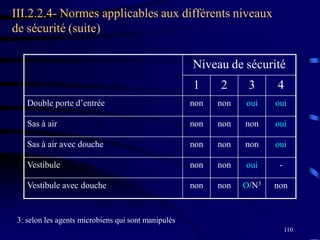 110
III.2.2.4- Normes applicables aux différents niveaux
de sécurité (suite)
Niveau de sécurité
1 2 3 4
Double porte d’entrée non non oui oui
Sas à air non non non oui
Sas à air avec douche non non non oui
Vestibule non non oui -
Vestibule avec douche non non O/N3 non
3: selon les agents microbiens qui sont manipulés
 