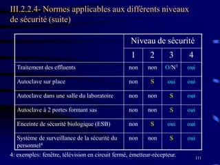 111
III.2.2.4- Normes applicables aux différents niveaux
de sécurité (suite)
Niveau de sécurité
1 2 3 4
Traitement des effluents non non O/N3 oui
Autoclave sur place non S oui oui
Autoclave dans une salle du laboratoire non non S oui
Autoclave à 2 portes formant sas non non S oui
Enceinte de sécurité biologique (ESB) non S oui oui
Système de surveillance de la sécurité du
personnel4
non non S oui
4: exemples: fenêtre, télévision en circuit fermé, émetteur-récepteur.
 
