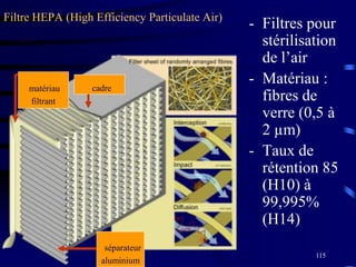 115
Filtre HEPA (High Efficiency Particulate Air)
- Filtres pour
stérilisation
de l’air
- Matériau :
fibres de
verre (0,5 à
2 µm)
- Taux de
rétention 85
(H10) à
99,995%
(H14)
cadrematériau
filtrant
séparateur
aluminium
 