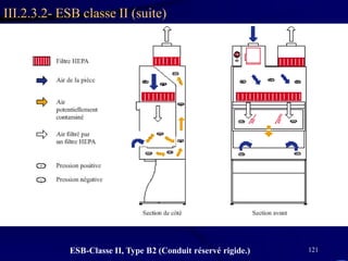 121
III.2.3.2- ESB classe II (suite)
ESB-Classe II, Type B2 (Conduit réservé rigide.)
 