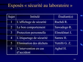 181
Exposés « sécurité au laboratoire »
Sujet Intitulé Étudiant(e)
1 L’affichage de sécurité Rachdi R.
2 Le bon comportement Sawadogo R.
3 Protection personnelle Elmokhtari I.
4 L’étiquetage de sécurité Samra H.
5 Elimination des déchets Yettifti G. Z.
6 L’intervention en cas
d’accident
Aghaï H.
 