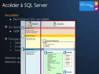Accéder à SQL Server
 Securables
     De l’instance SQL aux objets



   On donne ou refuse l’accès à un Principal
     GDR : GRANT, DENY, ou REVOKE



   Principe de résolution :
    1.   Définition du contexte de sécurité
    2.   Echec s’il y a au moins un DENY
    3.   Succès s’il y a au moins un GRANT

 Attention au principe de l’Ownership Chain
 Attention au Cross-Database Ownership, trustworthy
 