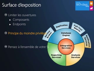 Surface d’exposition

   Limiter les ouvertures
     Composants

     Endpoints



   Principe du moindre privilège



   Pensez à l’ensemble de votre SI
 