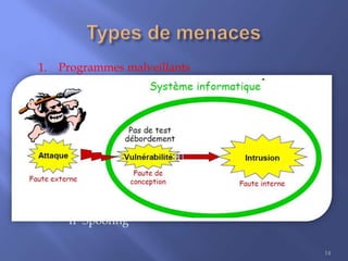 1.
•
•
•
•
•

2.
•
•
•
•
•

Programmes malveillants
Virus
Vers
Spyware
porte dérobée/Backdoors
Cheval de Troie
Techniques d’attaques
ARP/DNS Poisoning
Phishing
Injection
Déni de services
IP Spoofing
14

 