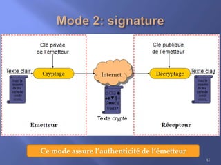 Ce mode assure l’authenticité de l’émetteur
42

 