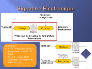 Exemples:
• MD5 : Message Digest 5
(empreinte de taille 128
bits)
• SHA-1 : Secure Hash
algorithm (empreinte de
taille 160 bits)
44

 