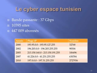 



Bande passante : 37 Gbps
10395 sites
447 009 abonnés
Année

Plage IP

Nombre

2000

193.95.0.0 - 193.95.127.255

32768

2002

196.203.0.0 - 196.203.255.255

98304

2005

213.150.160.0 - 213.150.191.255

106496

2007

41.224.0.0 - 41.231.255.255

630784

2010

197.0.0.0 - 197.31.255.255

2727936

53

 