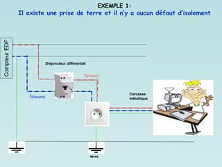 EXEMPLE 1:
Il existe une prise de terre et il n’y a aucun défaut d’isolement
Disjoncteur différentiel
I(phase)
I(Neutre)
Carcasse
métallique
Compteur
EDF
terre
 