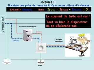 EXEMPLE 1:
Il existe une prise de terre et il n’y a aucun défaut d’isolement
Disjoncteur différentiel
Le courant de fuite est nul :
Tout va bien le disjoncteur
ne se déclenche pas
I(phase)
I(Neutre)
I(Phase) = I(Neutre) donc : I(Fuite) = I(Phase) – I(Neutre) = 0
Carcasse
métallique
Compteur
EDF
terre
 