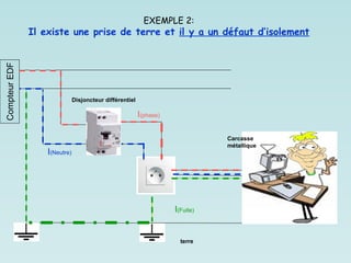 terre
Disjoncteur différentiel
Compteur
EDF
EXEMPLE 2:
Il existe une prise de terre et il y a un défaut d’isolement
I(phase)
I(Neutre)
I(Fuite)
Carcasse
métallique
 