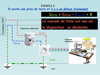 terre
Disjoncteur différentiel
Compteur
EDF
EXEMPLE 2:
Il existe une prise de terre et il y a un défaut d’isolement
I(phase)
I(Neutre)
I(Fuite)
I(Fuite) = I(Phase) – I(Neutre) > 0
Le courant de fuite est non nul :
le disjoncteur se déclenche
Carcasse
métallique
 