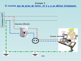 terre
Disjoncteur différentiel
Exemple 3:
Il n’existe pas de prise de terre, et il y a un défaut d’isolement.
Carcasse métallique
Compteur
EDF
 